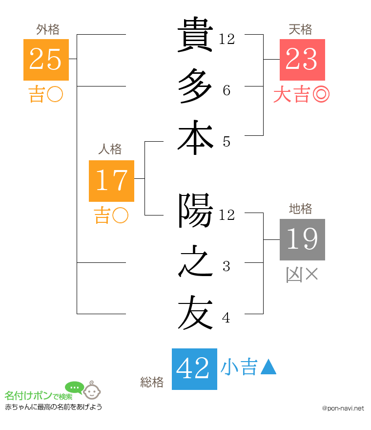 貴多本 陽之友さんの姓名判断結果