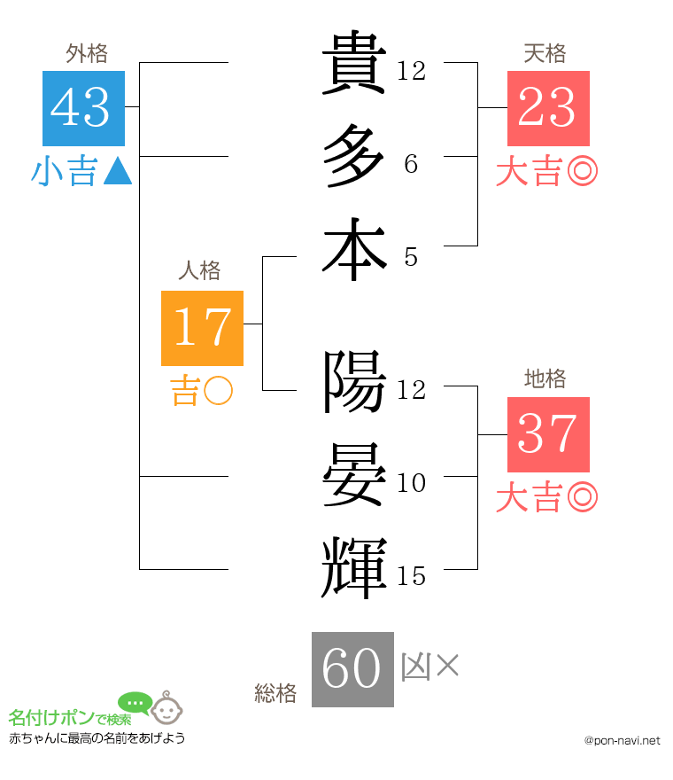 貴多本 陽晏輝さんの姓名判断結果