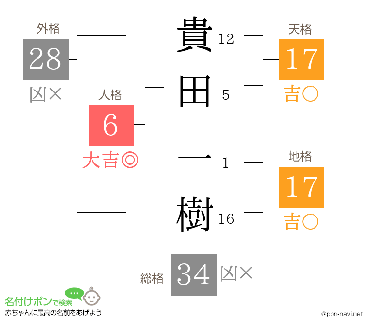 貴田 一樹さんの姓名判断結果