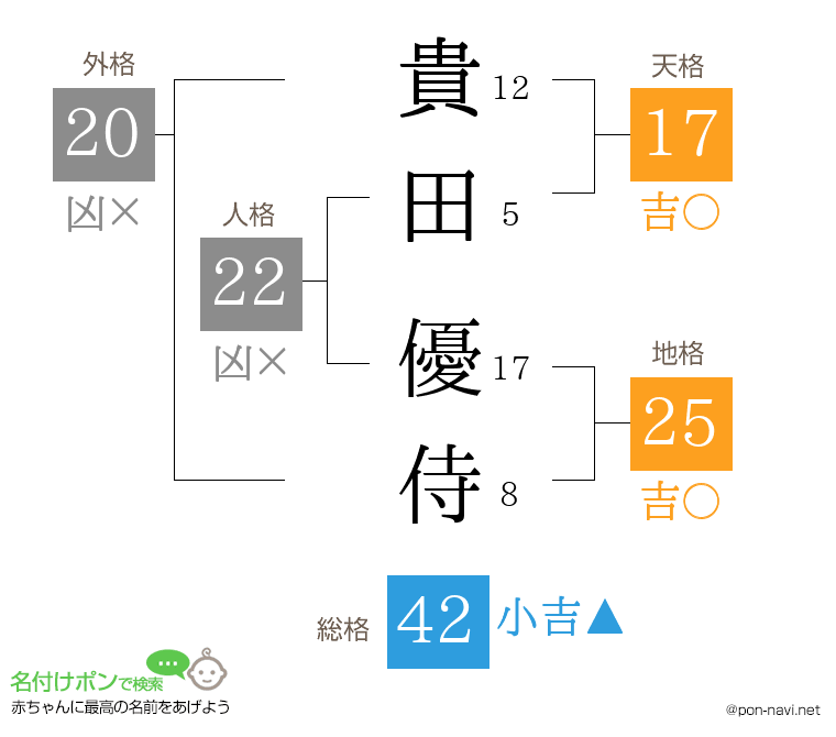 貴田 優侍さんの姓名判断結果