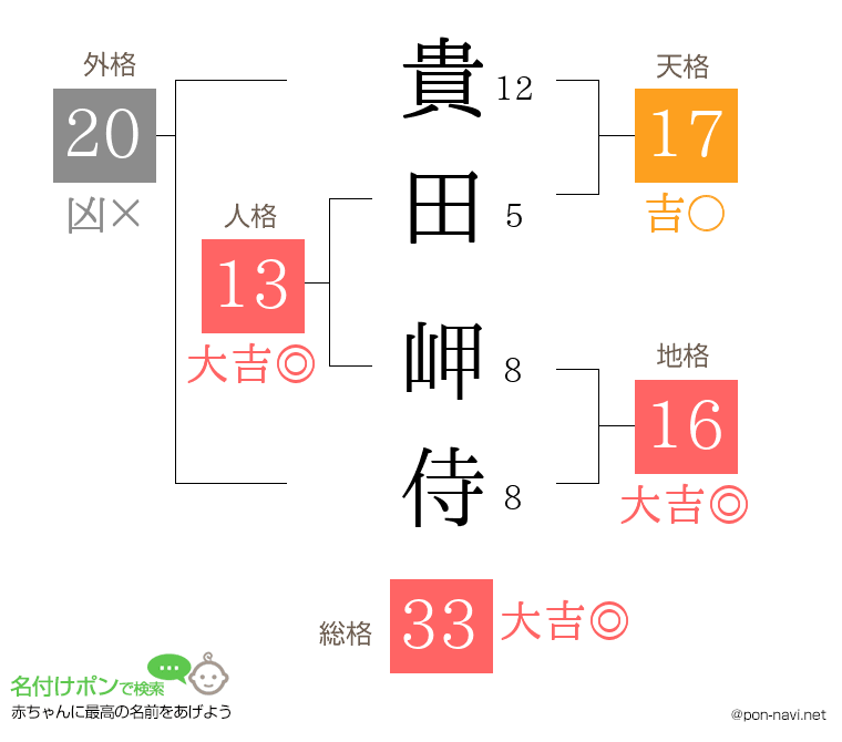 貴田 岬侍さんの姓名判断結果