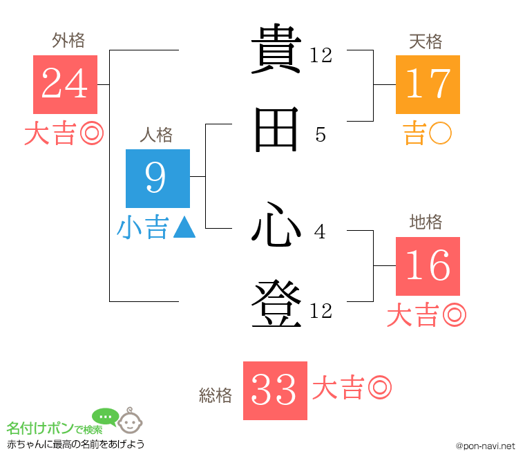 貴田 心登さんの姓名判断結果