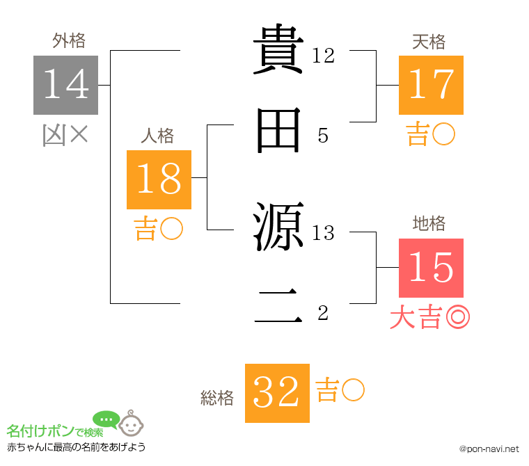 貴田 源二さんの姓名判断結果