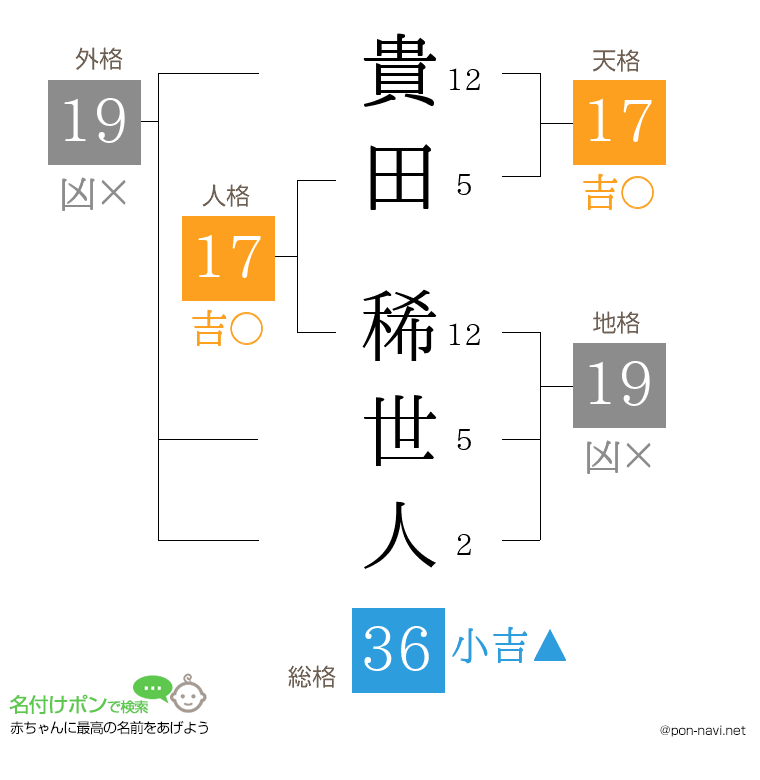 貴田 稀世人さんの姓名判断結果
