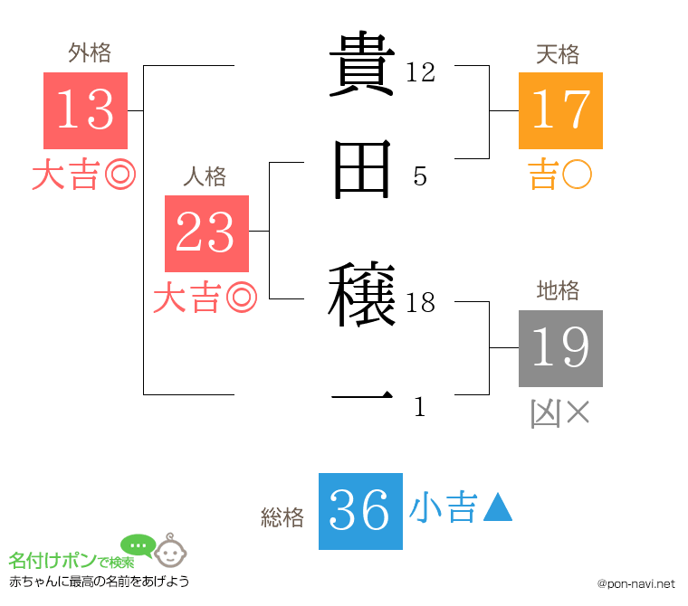 貴田 穣一さんの姓名判断結果
