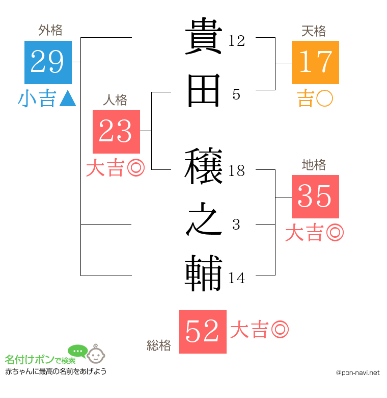 貴田 穣之輔さんの姓名判断結果