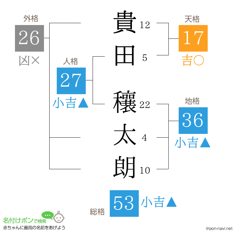 貴田 穰太朗さんの姓名判断結果