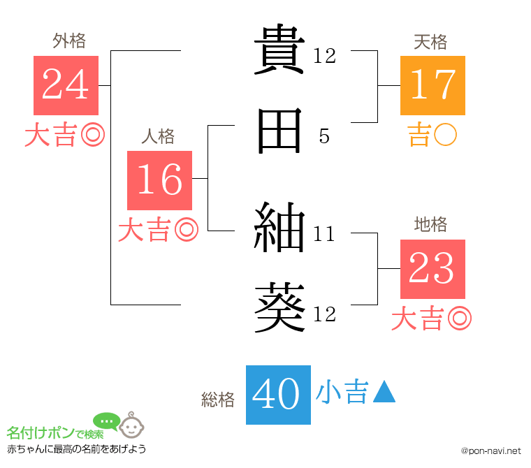貴田 紬葵さんの姓名判断結果