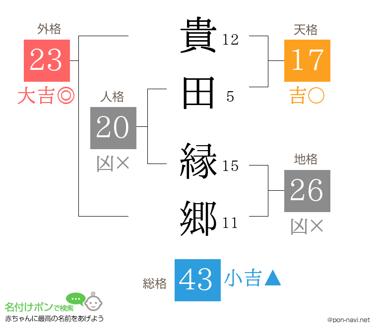貴田 縁郷さんの姓名判断結果