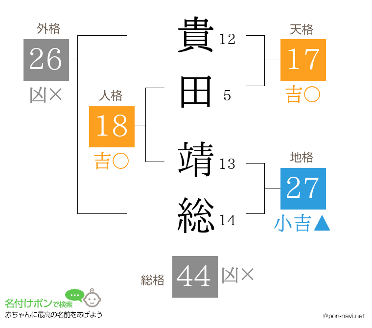 貴田 靖総さんの姓名判断結果