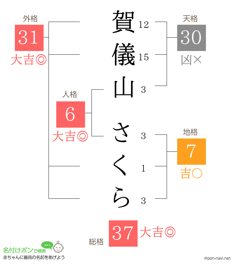 賀儀山 さくらさんの姓名判断結果
