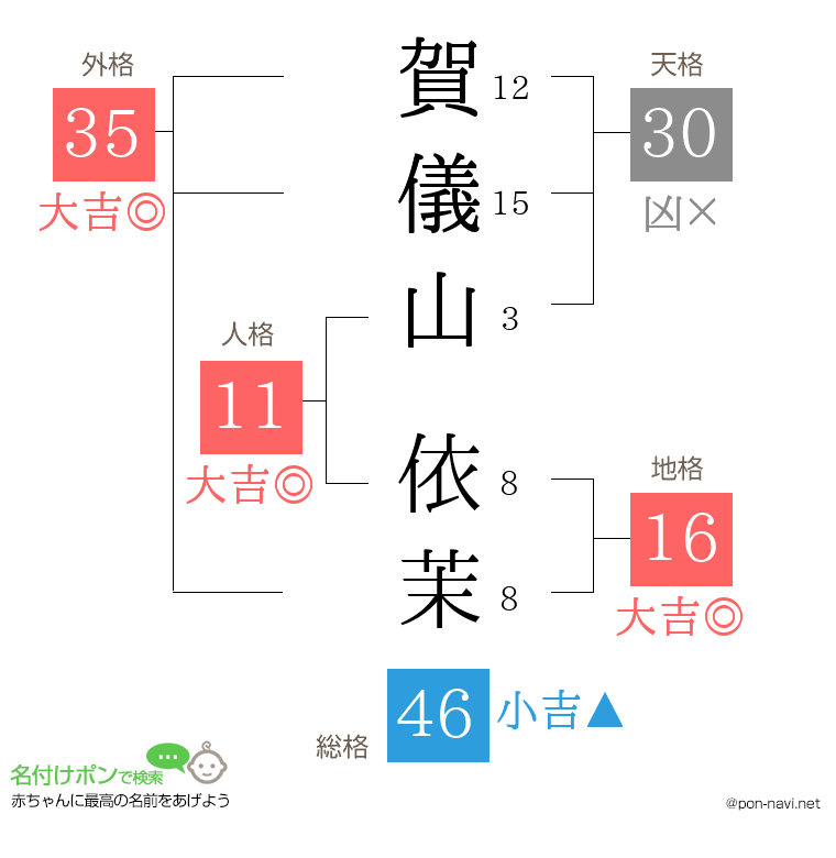 賀儀山 依茉さんの姓名判断結果