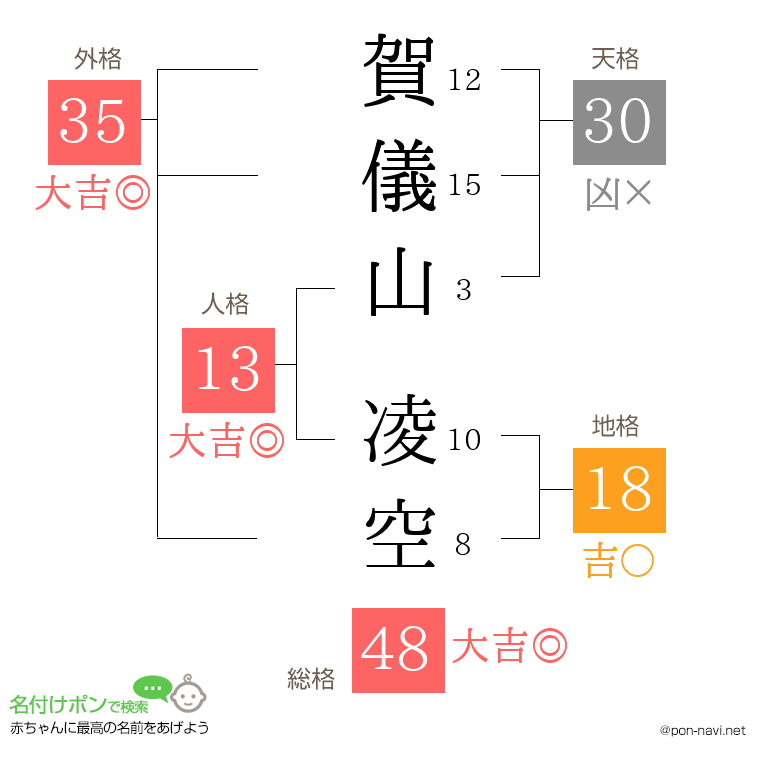 賀儀山 凌空さんの姓名判断結果