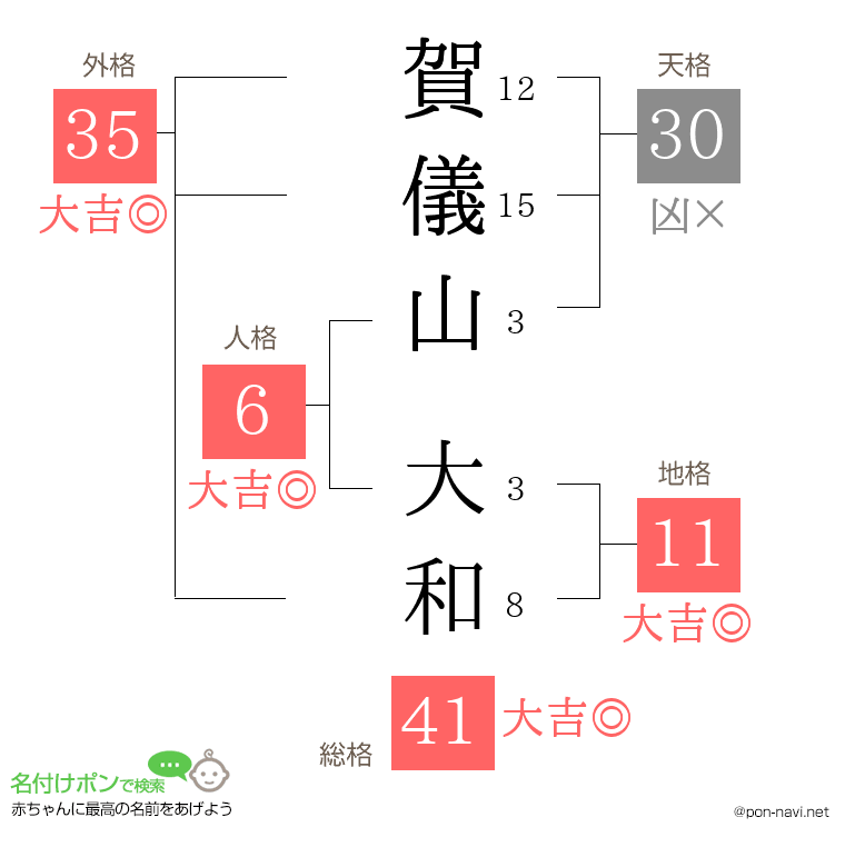 賀儀山 大和さんの姓名判断結果