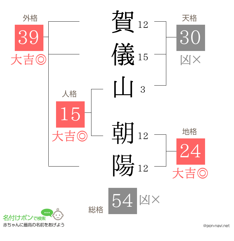 賀儀山 朝陽さんの姓名判断結果