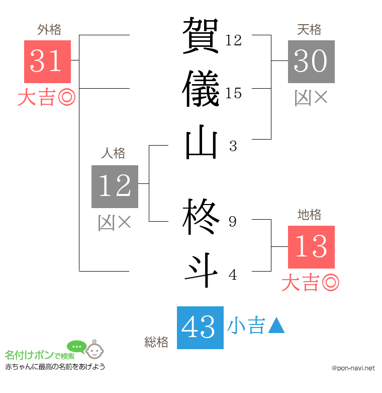 賀儀山 柊斗さんの姓名判断結果