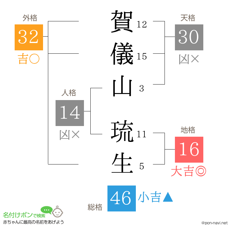 賀儀山 琉生さんの姓名判断結果