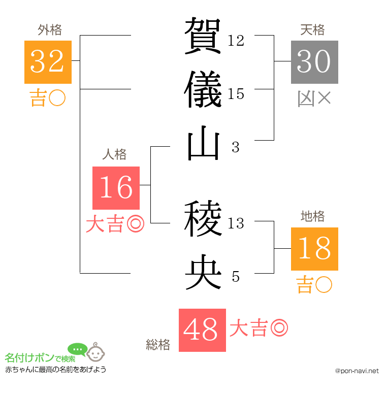 賀儀山 稜央さんの姓名判断結果