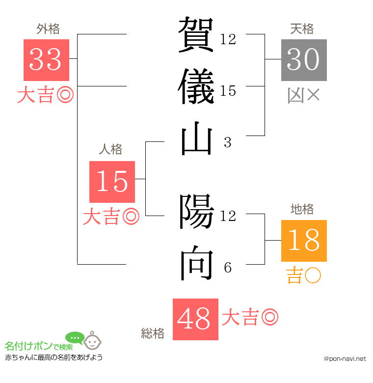 賀儀山 陽向さんの姓名判断結果
