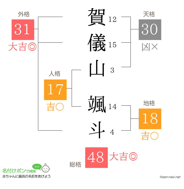 賀儀山 颯斗さんの姓名判断結果