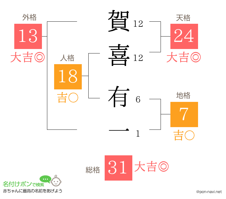 賀喜 有一さんの姓名判断結果