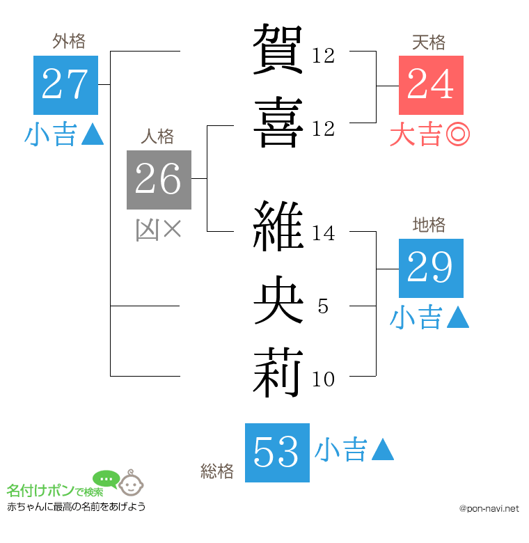賀喜 維央莉さんの姓名判断結果