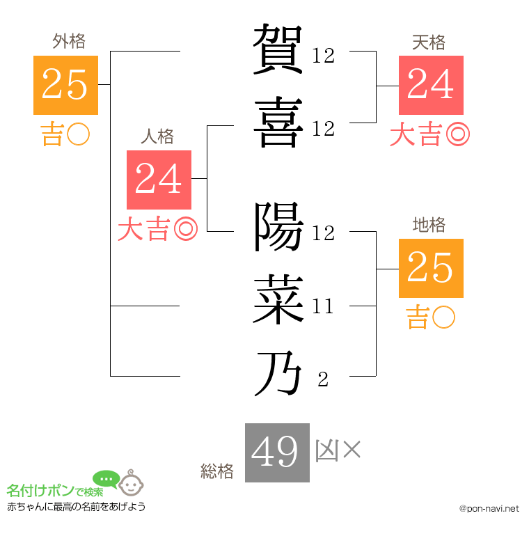 賀喜 陽菜乃さんの姓名判断結果