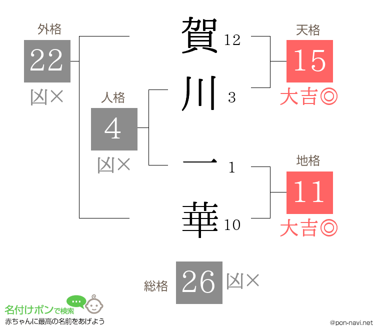 賀川 一華さんの姓名判断結果