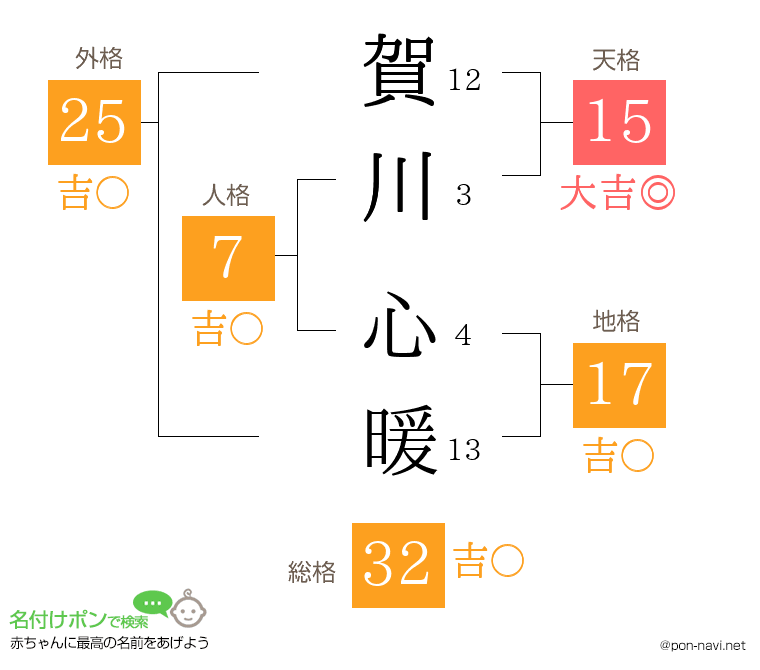 賀川 心暖さんの姓名判断結果
