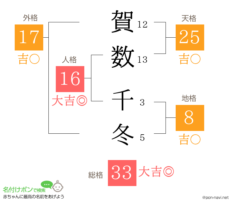 賀数 千冬さんの姓名判断結果