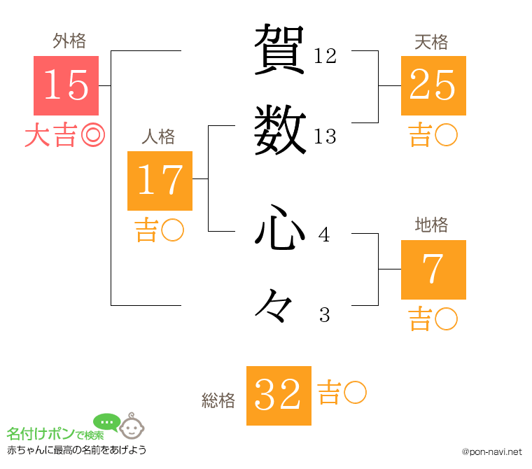 賀数 心々さんの姓名判断結果