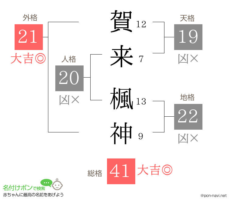 賀来 楓神さんの姓名判断結果