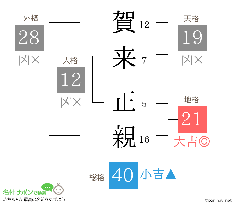 賀来 正親さんの姓名判断結果