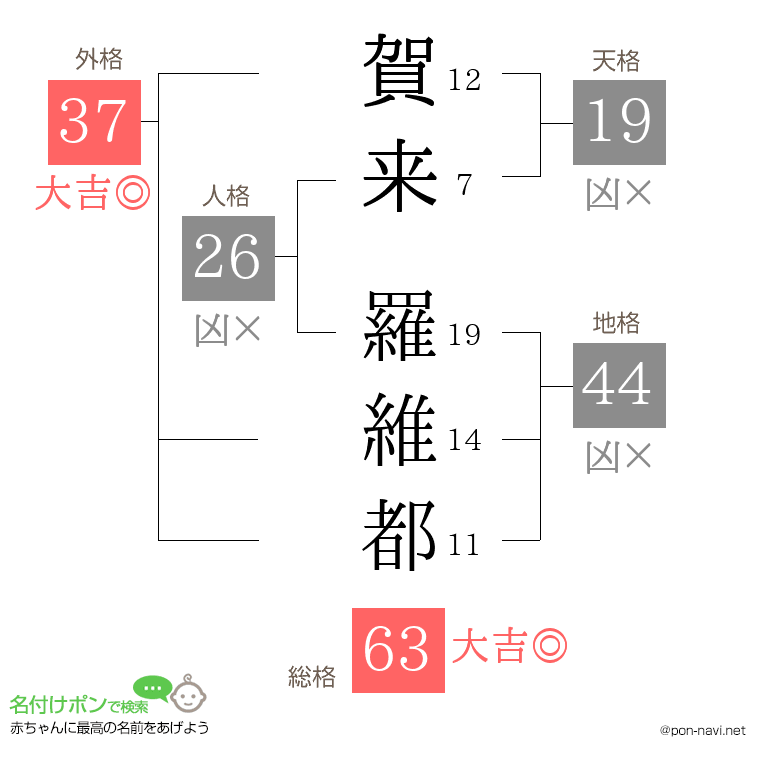 賀来 羅維都さんの姓名判断結果