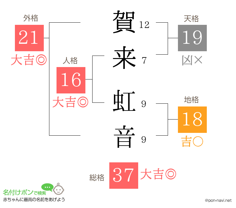 賀来 虹音さんの姓名判断結果