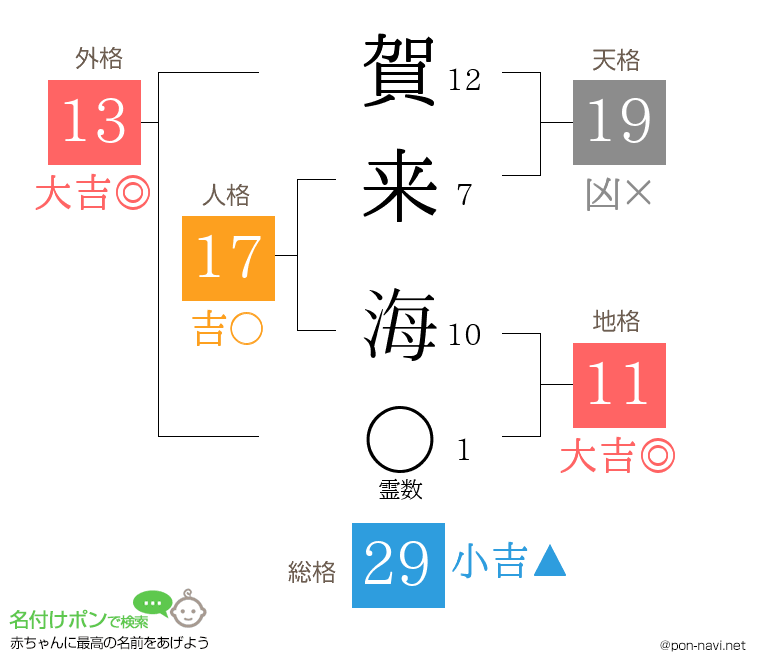 賀来 海さんの姓名判断結果