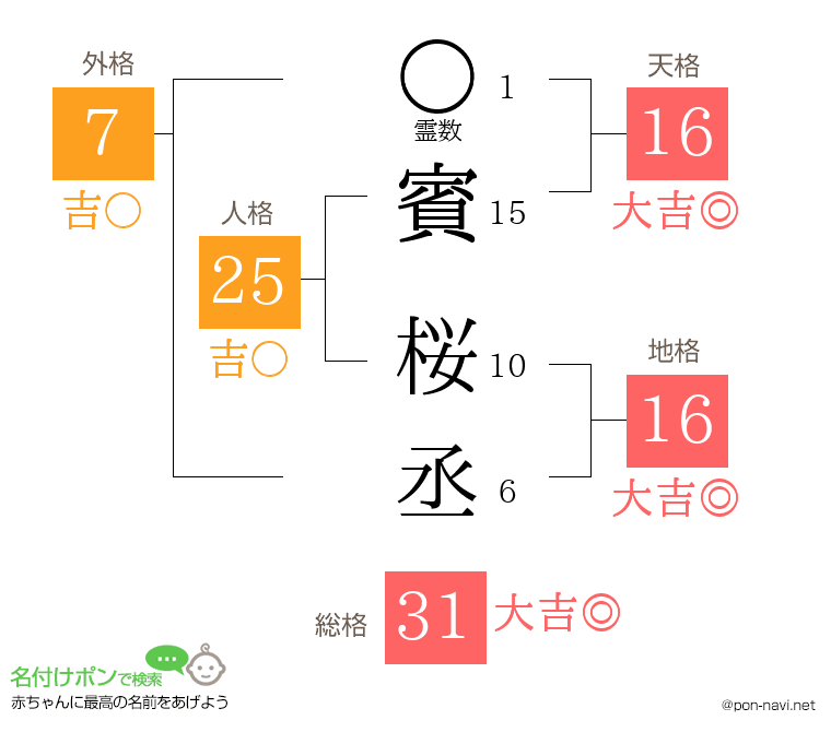 賓 桜丞さんの姓名判断結果