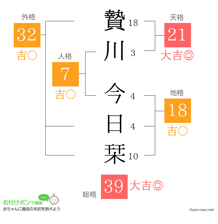 贄川 今日栞さんの姓名判断結果