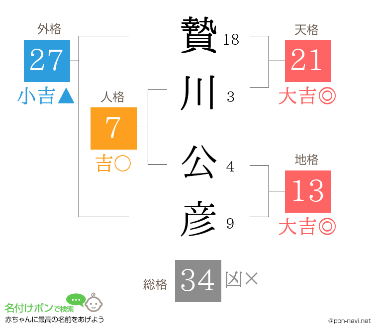 贄川 公彦さんの姓名判断結果