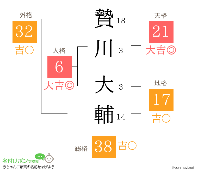 贄川 大輔さんの姓名判断結果