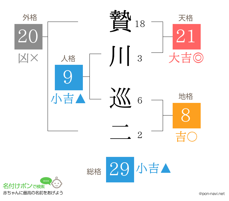 贄川 巡二さんの姓名判断結果