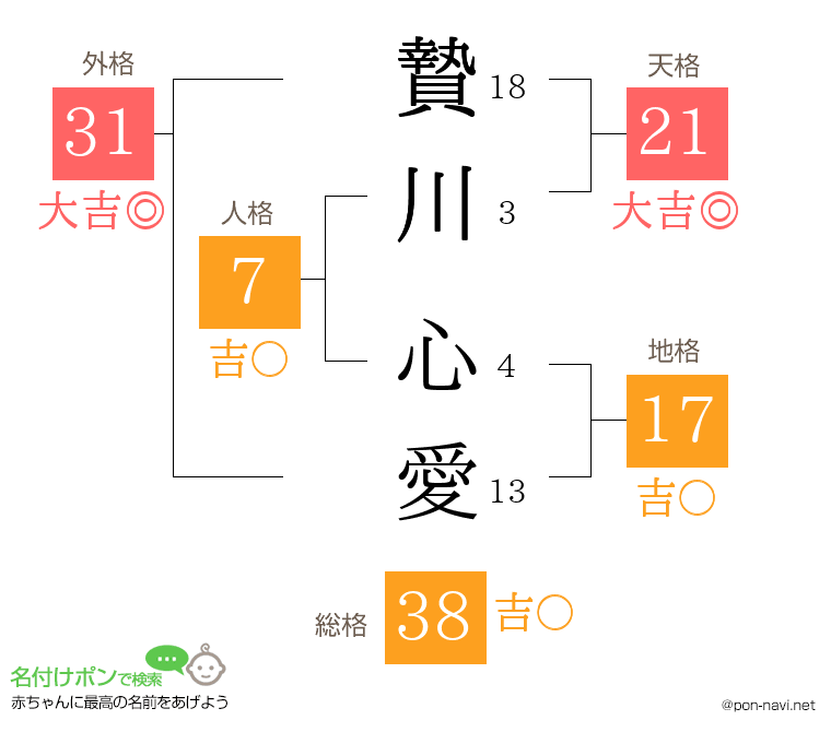 贄川 心愛さんの姓名判断結果