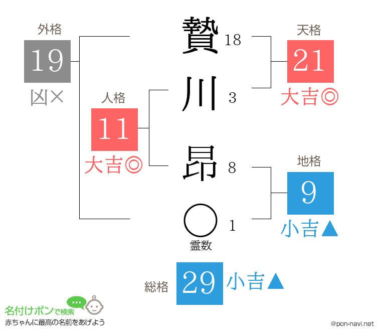 贄川 昂さんの姓名判断結果