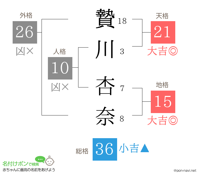 贄川 杏奈さんの姓名判断結果
