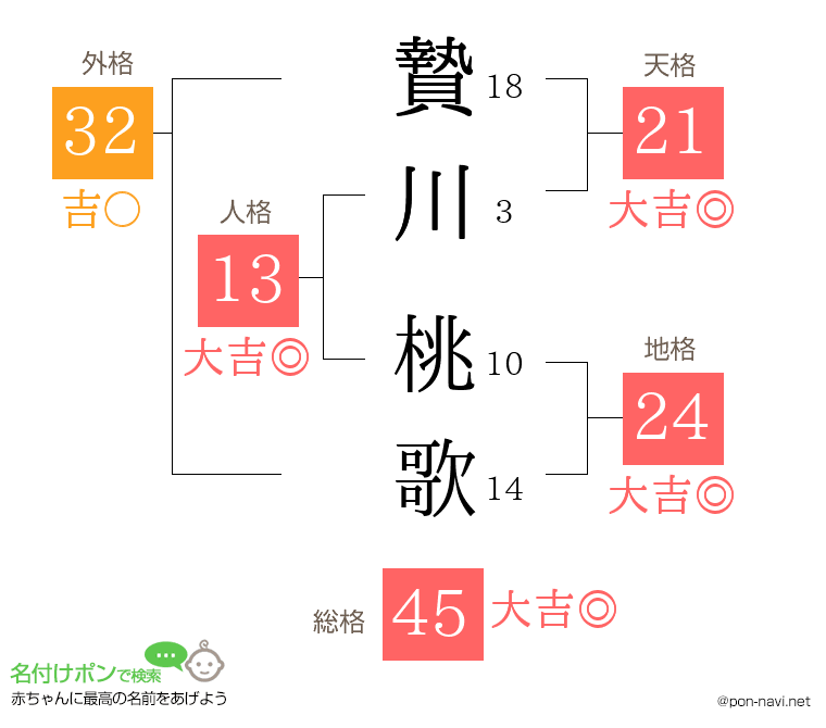贄川 桃歌さんの姓名判断結果