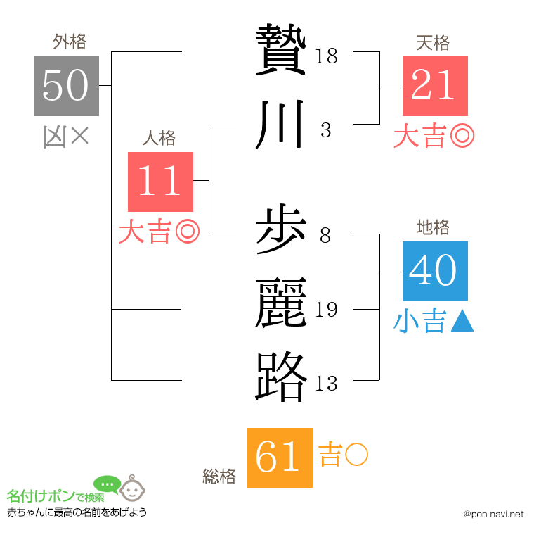贄川 歩麗路さんの姓名判断結果