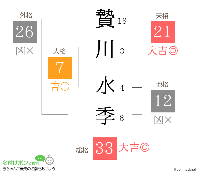 贄川 水季さんの姓名判断結果