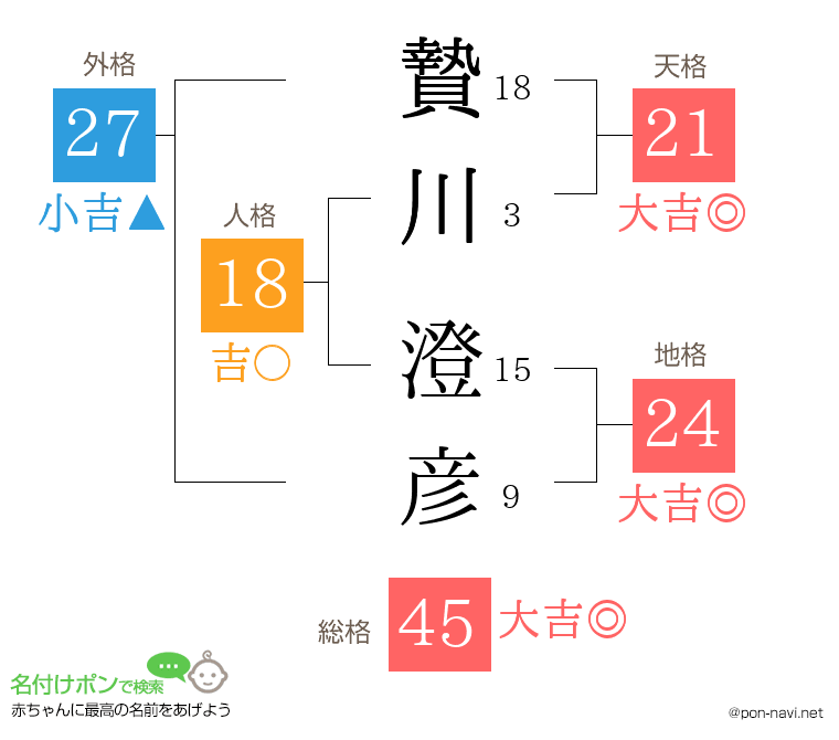 贄川 澄彦さんの姓名判断結果