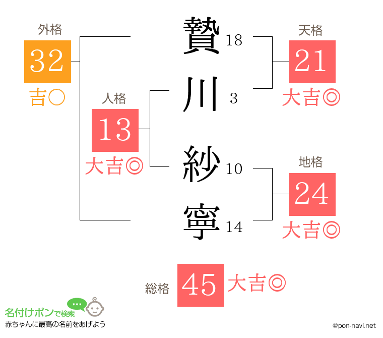 贄川 紗寧さんの姓名判断結果