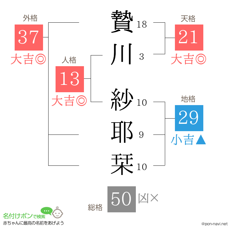 贄川 紗耶栞さんの姓名判断結果